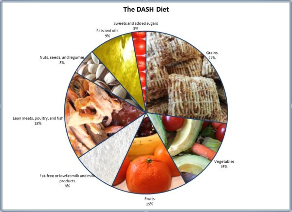 DASH pie: Grains 27%, Vegetables 15%, Fruits 15%, Milk 8%, Meats 18%, Nuts and Legumes 5%, Fats 8%, Sweets 3%