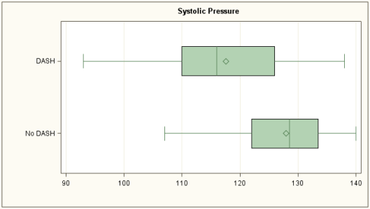 Systolic Pressures on and off the DASH Diet
